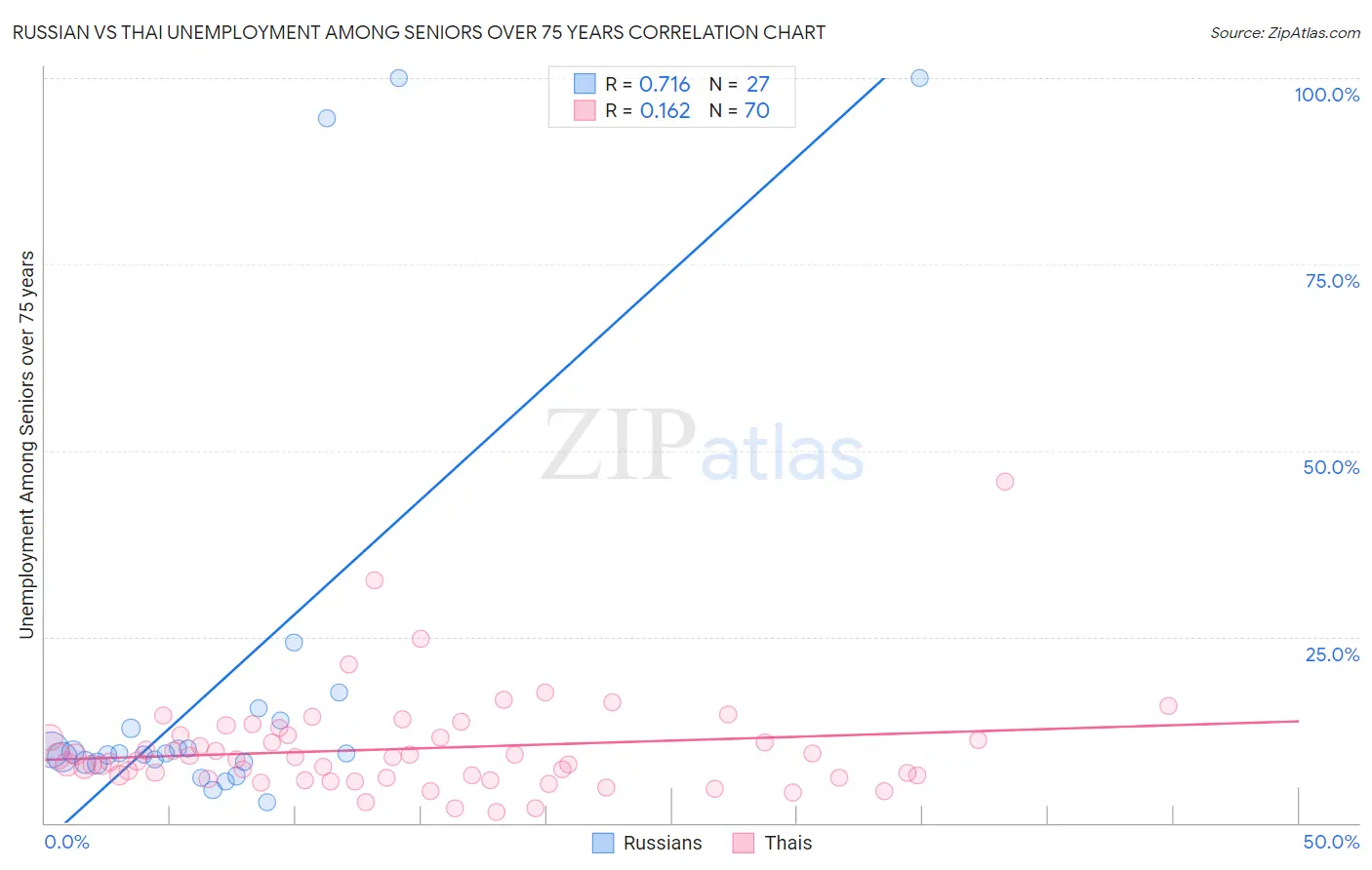 Russian vs Thai Unemployment Among Seniors over 75 years