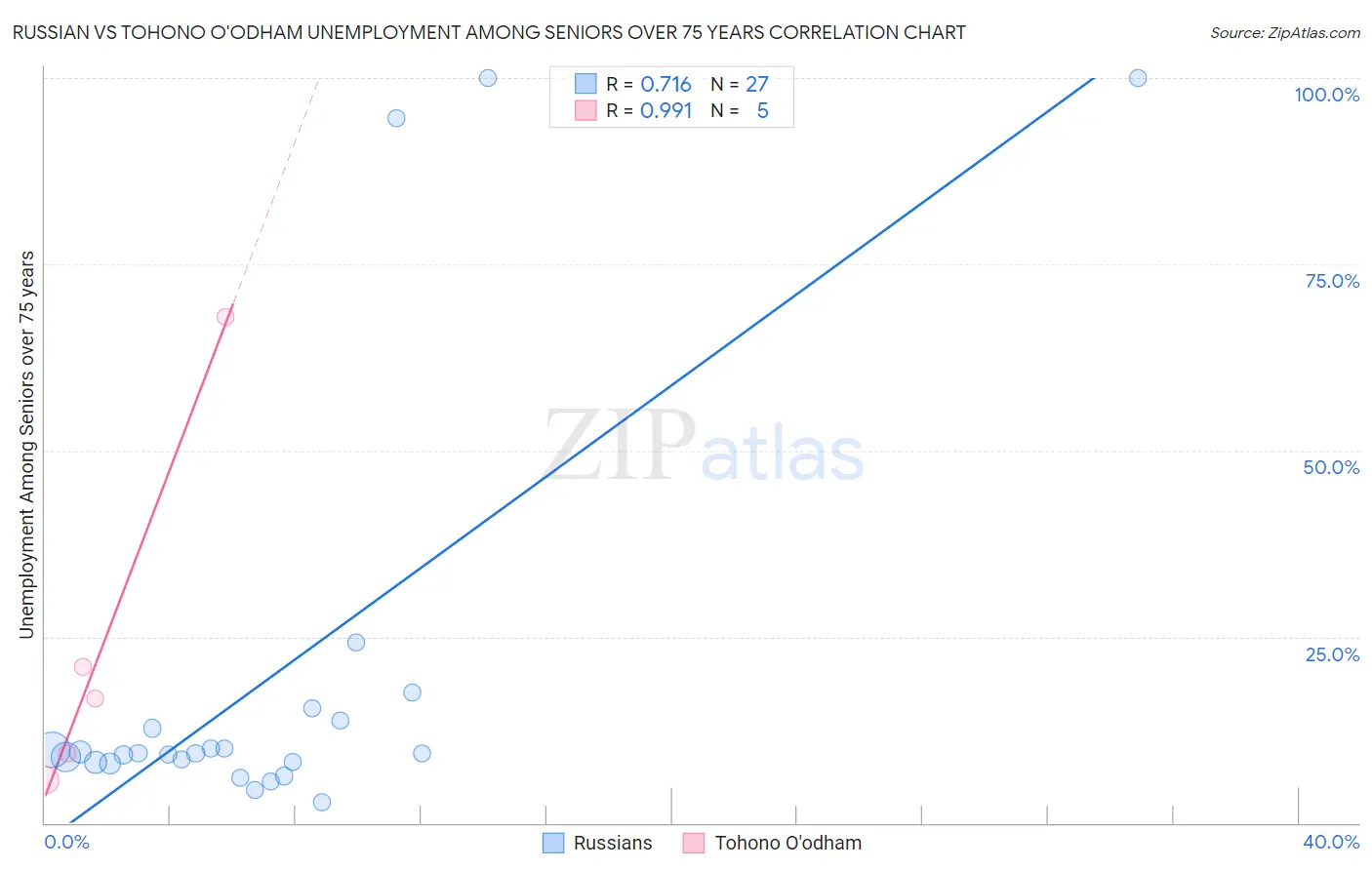 Russian vs Tohono O'odham Unemployment Among Seniors over 75 years