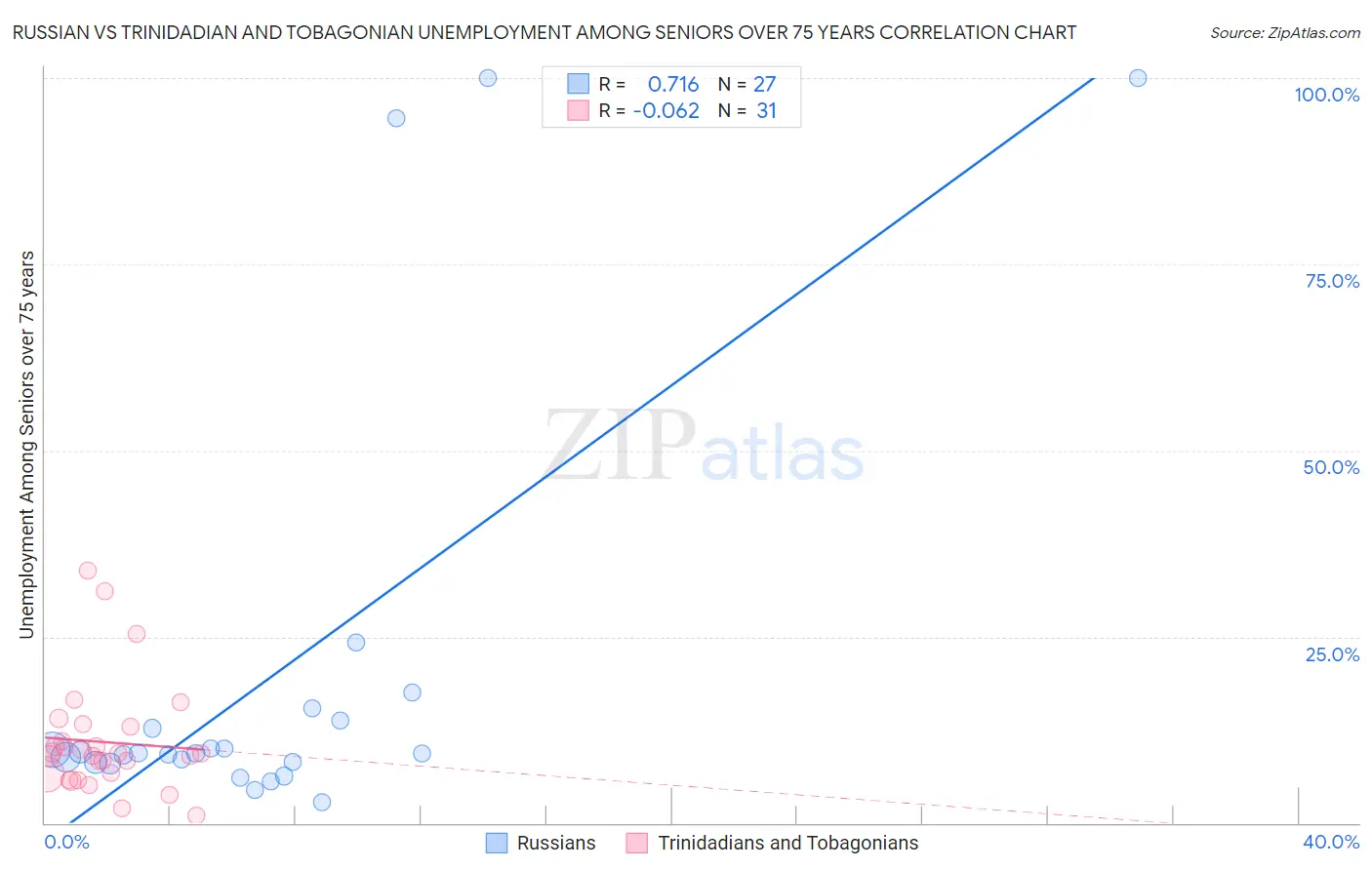Russian vs Trinidadian and Tobagonian Unemployment Among Seniors over 75 years