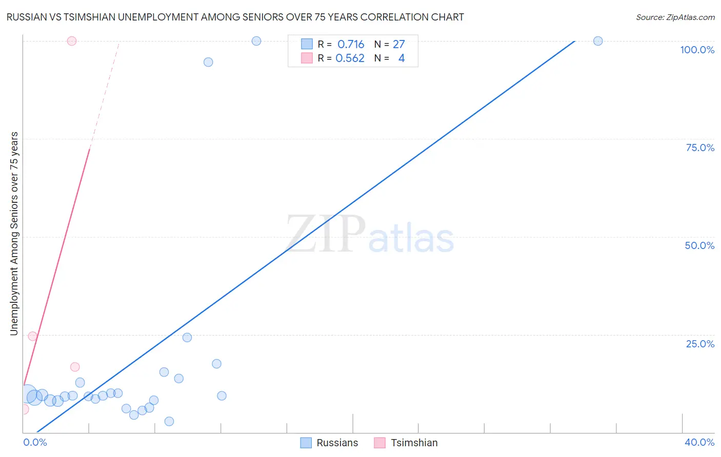 Russian vs Tsimshian Unemployment Among Seniors over 75 years