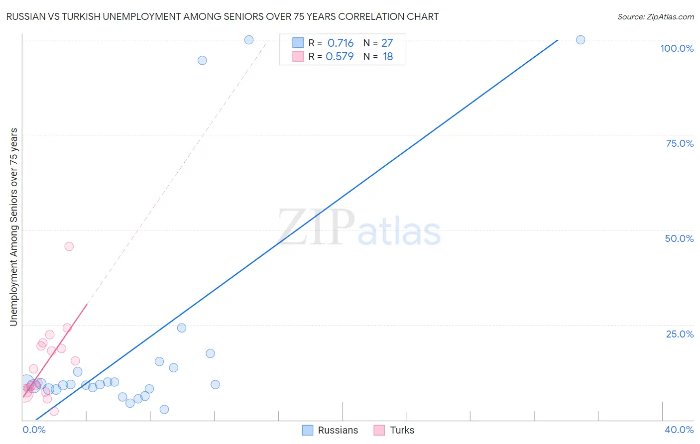 Russian vs Turkish Unemployment Among Seniors over 75 years