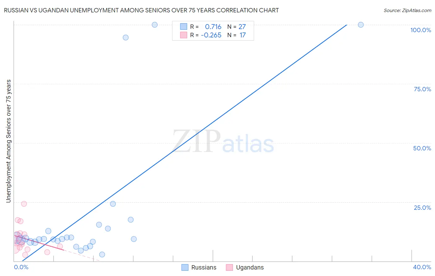 Russian vs Ugandan Unemployment Among Seniors over 75 years