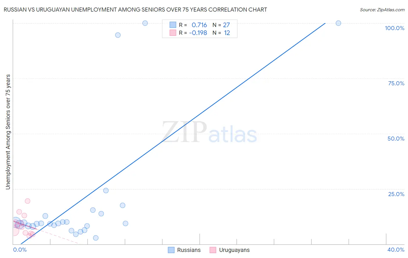 Russian vs Uruguayan Unemployment Among Seniors over 75 years