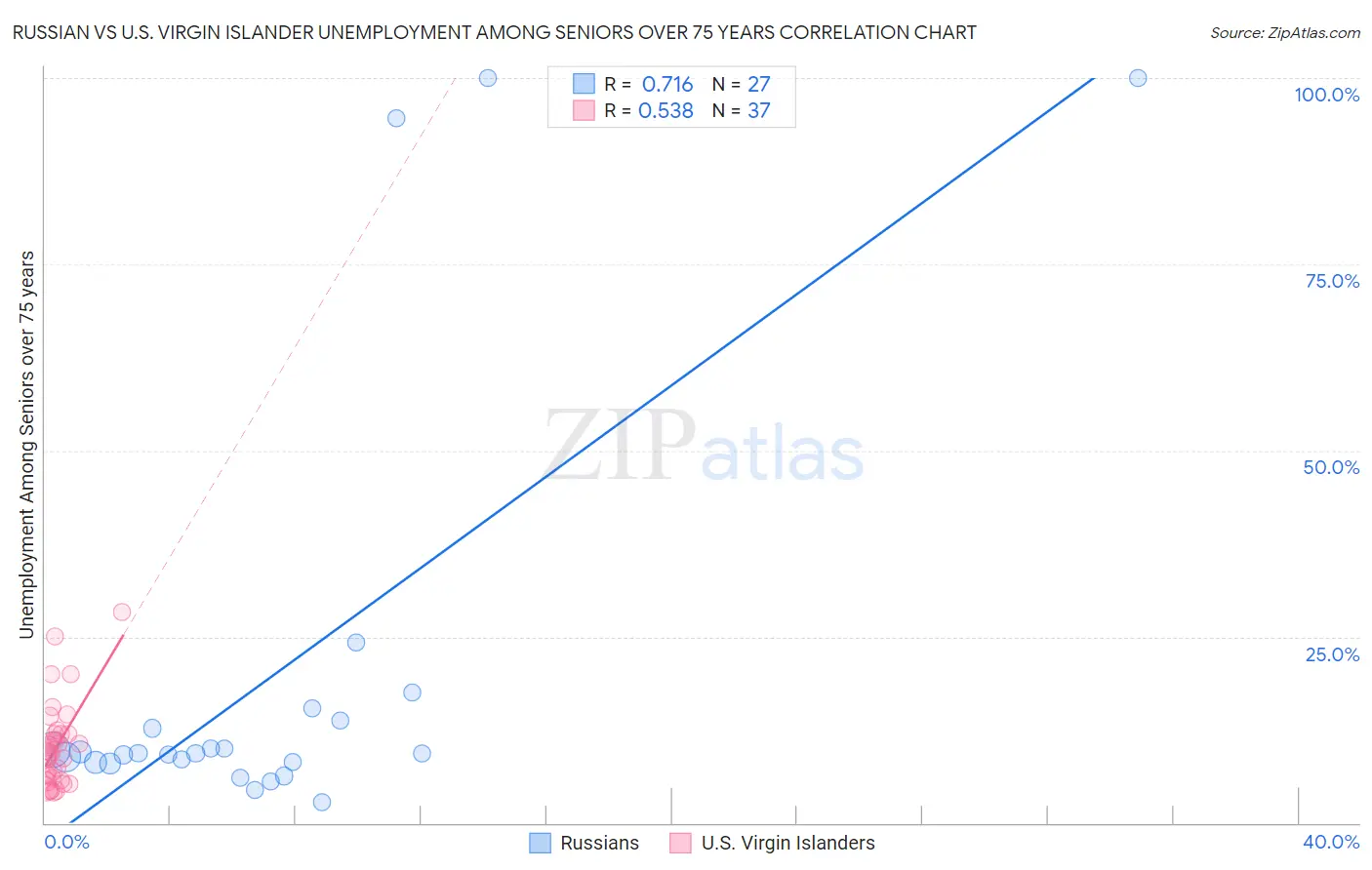 Russian vs U.S. Virgin Islander Unemployment Among Seniors over 75 years