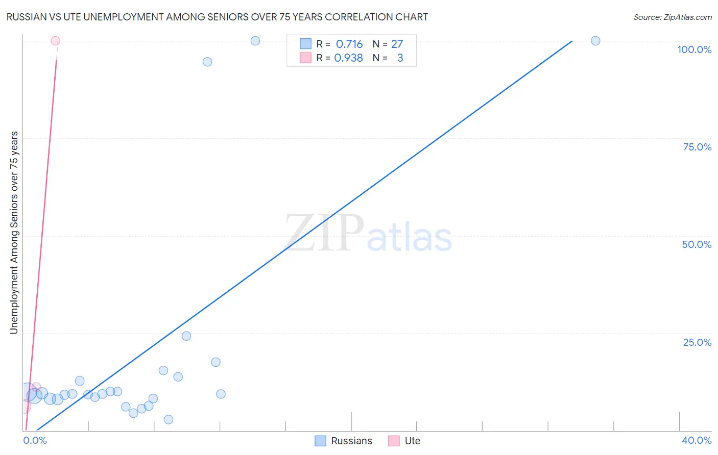 Russian vs Ute Unemployment Among Seniors over 75 years