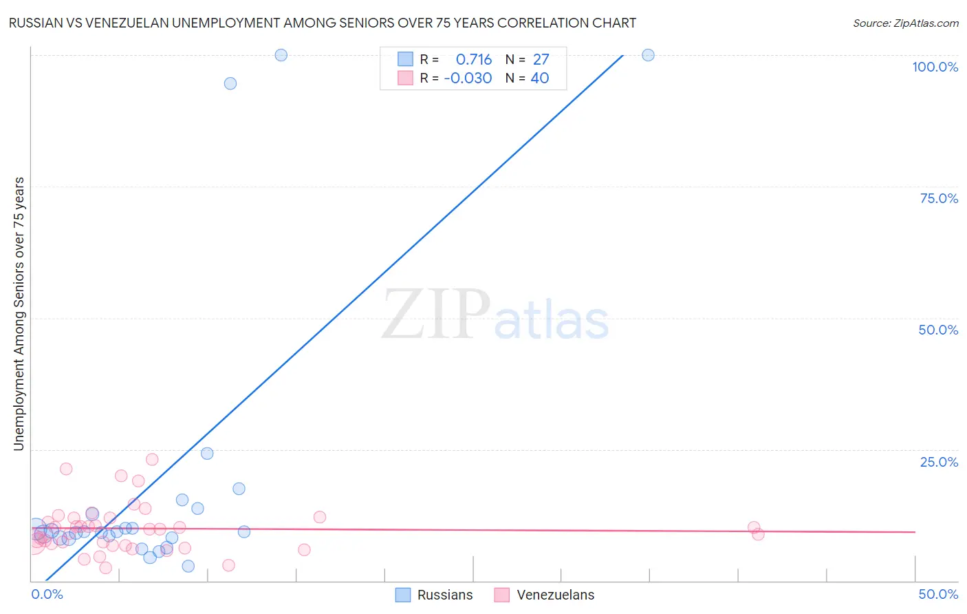 Russian vs Venezuelan Unemployment Among Seniors over 75 years