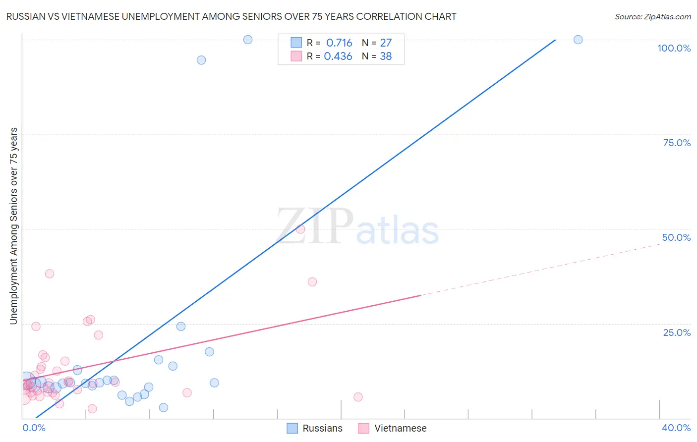 Russian vs Vietnamese Unemployment Among Seniors over 75 years