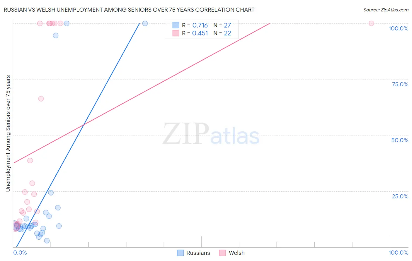 Russian vs Welsh Unemployment Among Seniors over 75 years