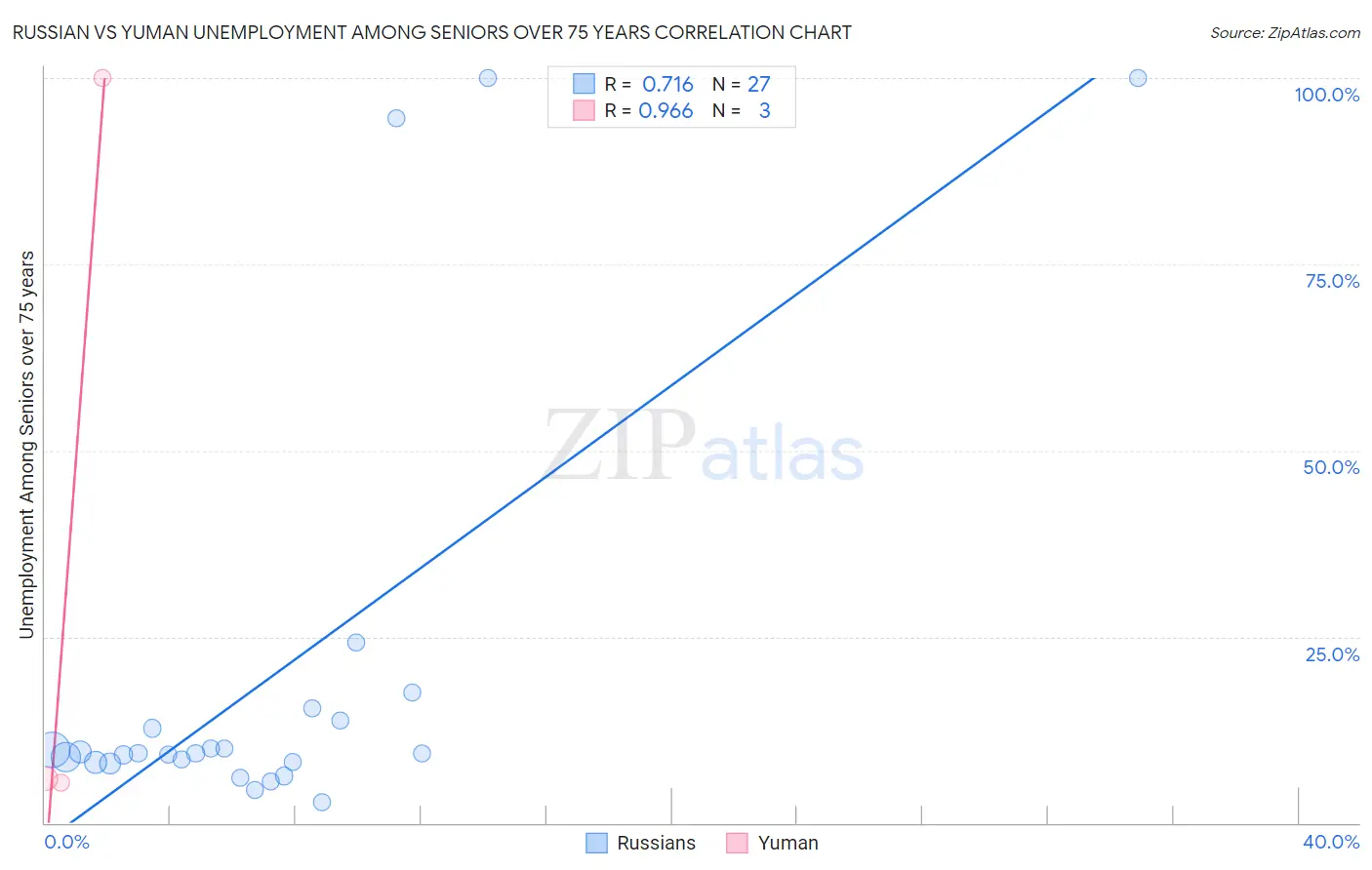 Russian vs Yuman Unemployment Among Seniors over 75 years