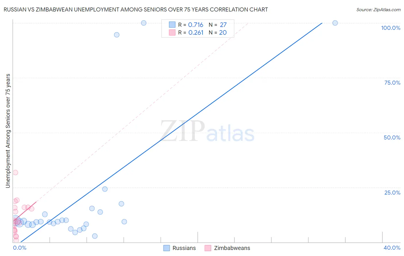 Russian vs Zimbabwean Unemployment Among Seniors over 75 years