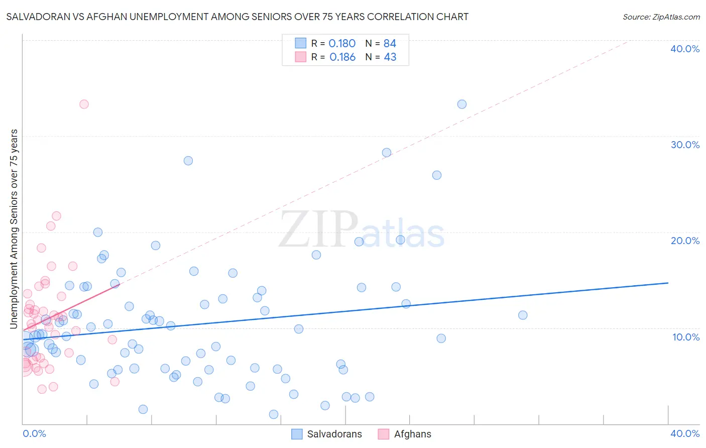 Salvadoran vs Afghan Unemployment Among Seniors over 75 years