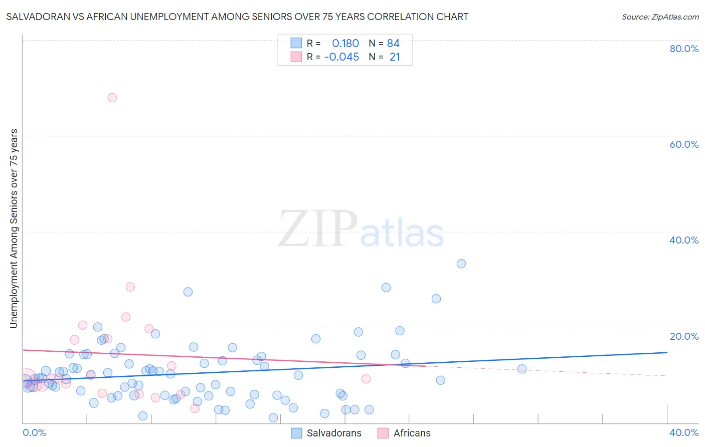 Salvadoran vs African Unemployment Among Seniors over 75 years