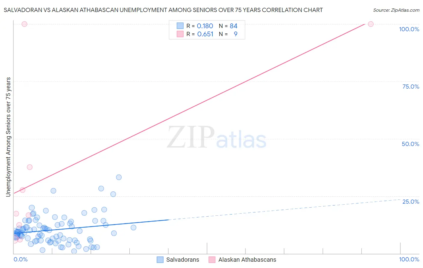 Salvadoran vs Alaskan Athabascan Unemployment Among Seniors over 75 years