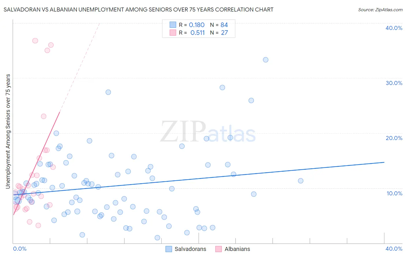 Salvadoran vs Albanian Unemployment Among Seniors over 75 years