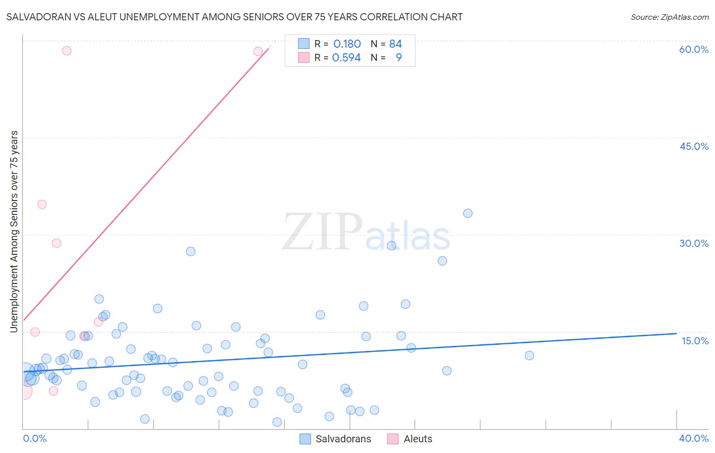 Salvadoran vs Aleut Unemployment Among Seniors over 75 years