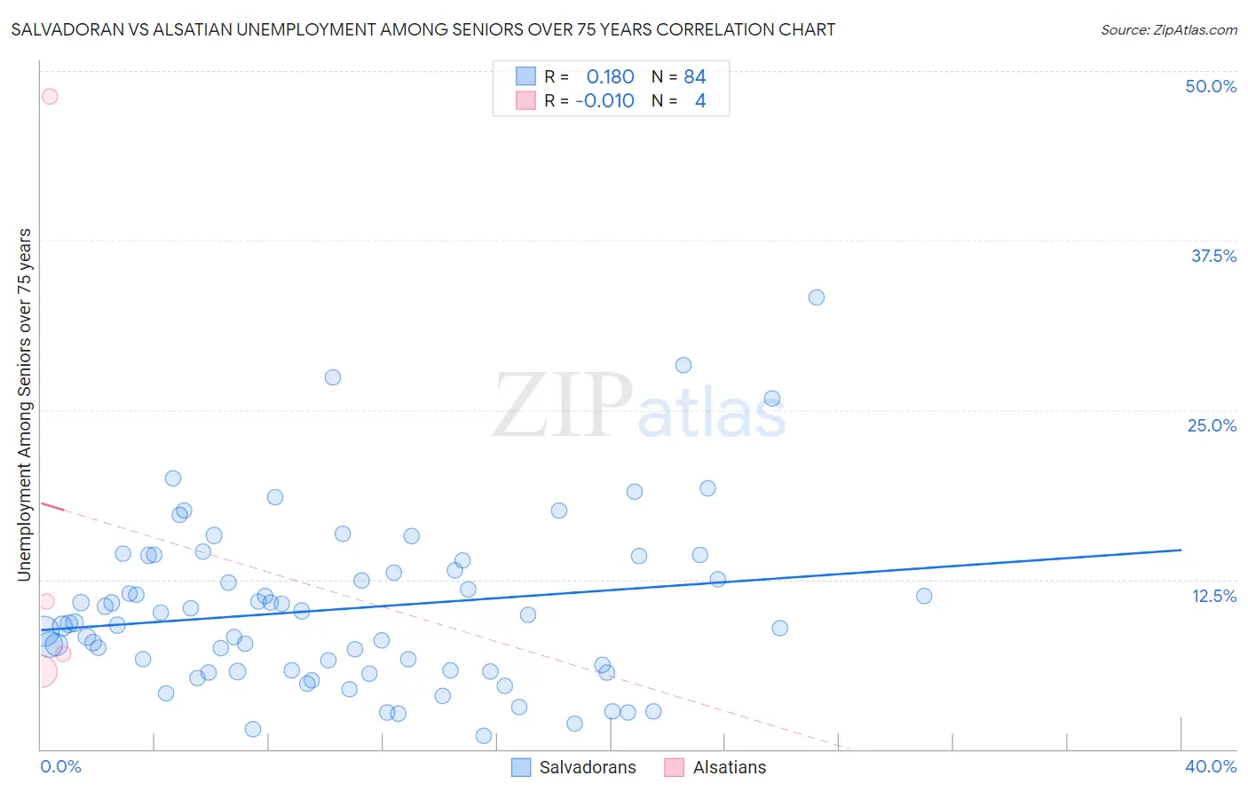 Salvadoran vs Alsatian Unemployment Among Seniors over 75 years