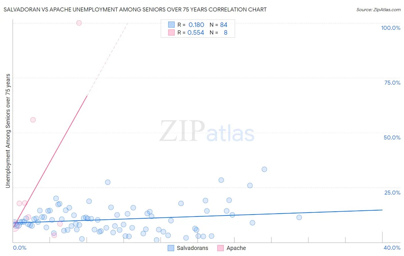 Salvadoran vs Apache Unemployment Among Seniors over 75 years