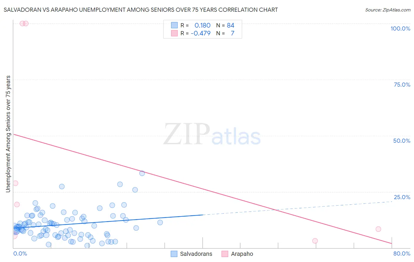 Salvadoran vs Arapaho Unemployment Among Seniors over 75 years