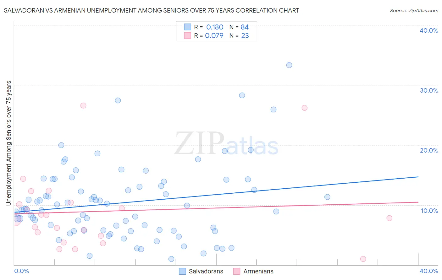 Salvadoran vs Armenian Unemployment Among Seniors over 75 years