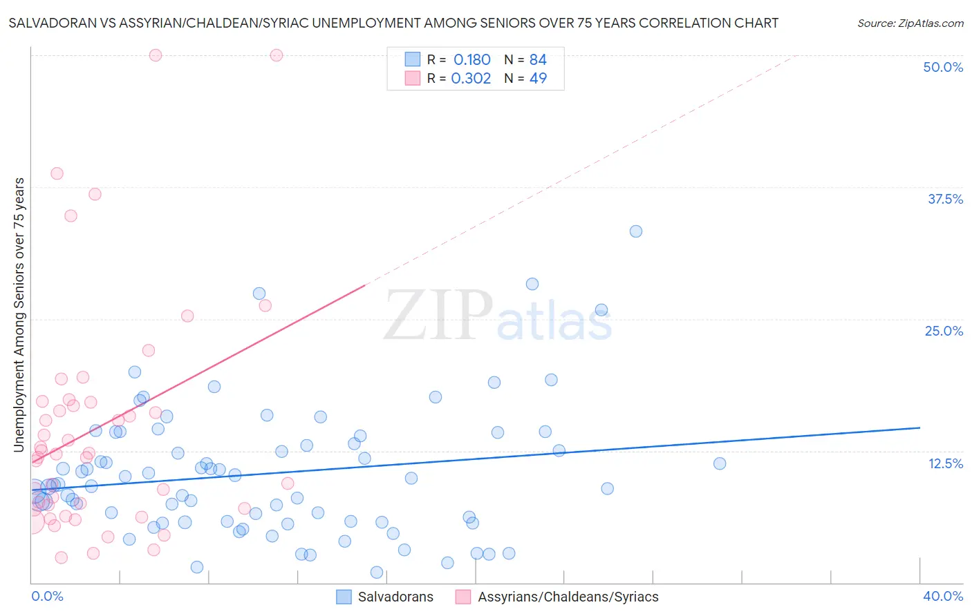Salvadoran vs Assyrian/Chaldean/Syriac Unemployment Among Seniors over 75 years