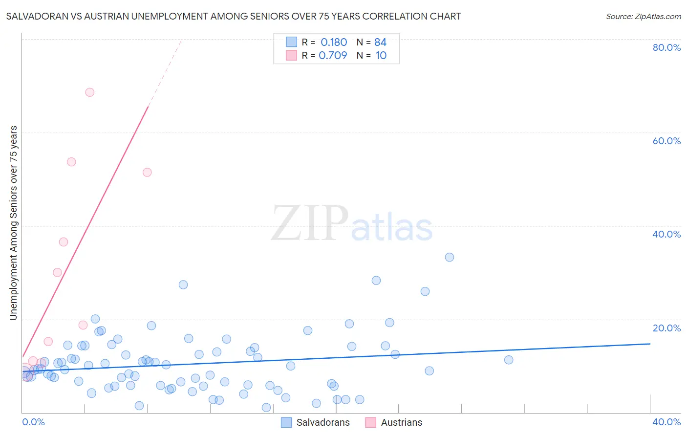 Salvadoran vs Austrian Unemployment Among Seniors over 75 years