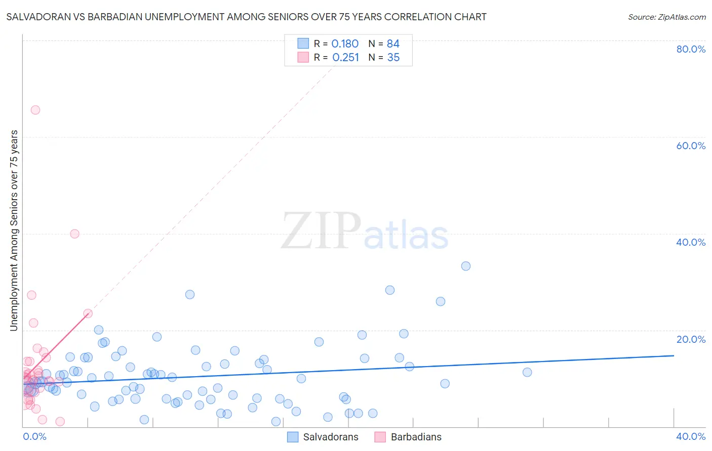 Salvadoran vs Barbadian Unemployment Among Seniors over 75 years