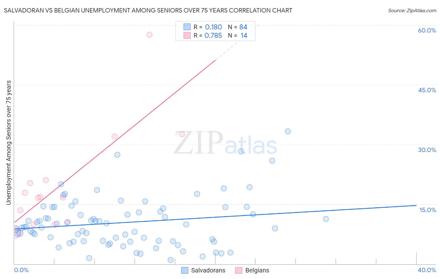 Salvadoran vs Belgian Unemployment Among Seniors over 75 years
