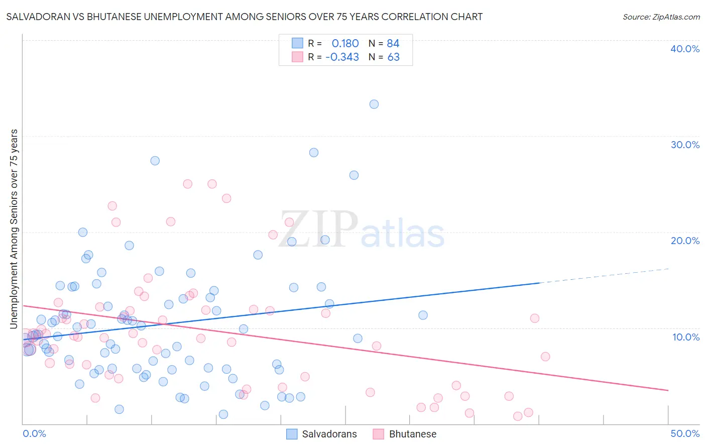 Salvadoran vs Bhutanese Unemployment Among Seniors over 75 years