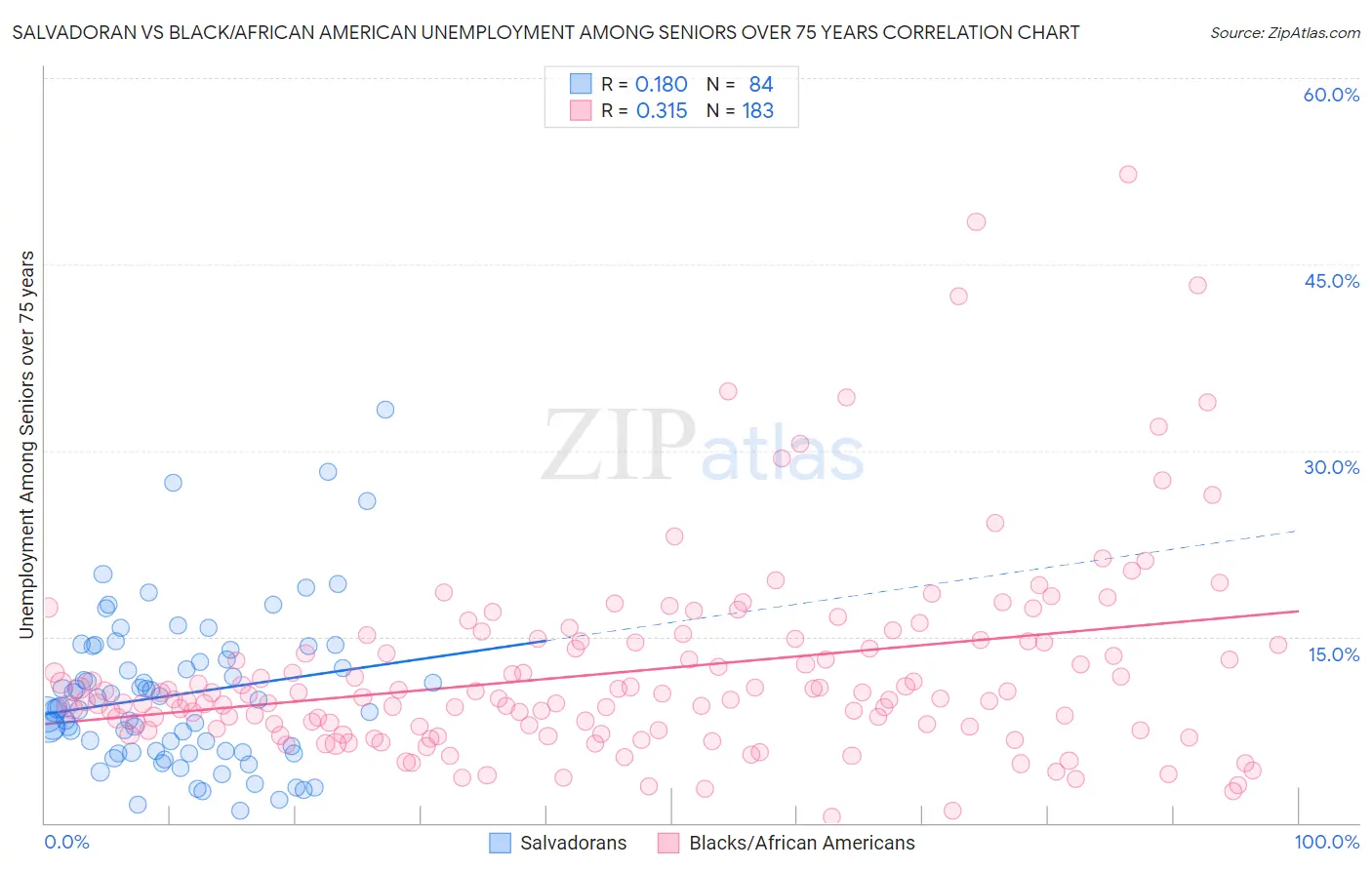Salvadoran vs Black/African American Unemployment Among Seniors over 75 years