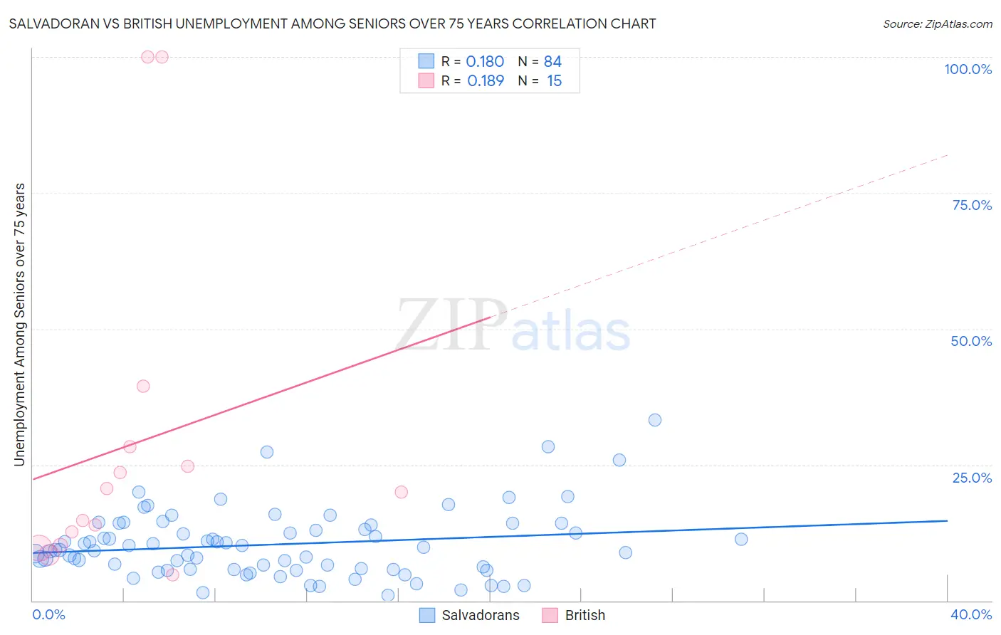 Salvadoran vs British Unemployment Among Seniors over 75 years