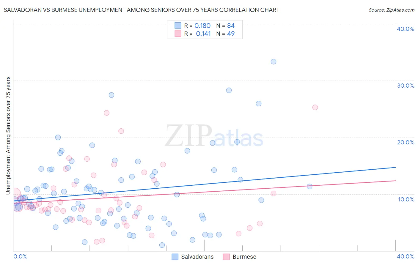 Salvadoran vs Burmese Unemployment Among Seniors over 75 years