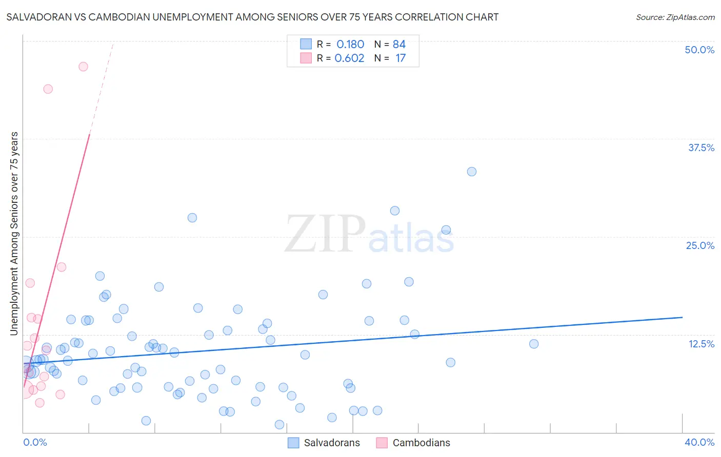 Salvadoran vs Cambodian Unemployment Among Seniors over 75 years