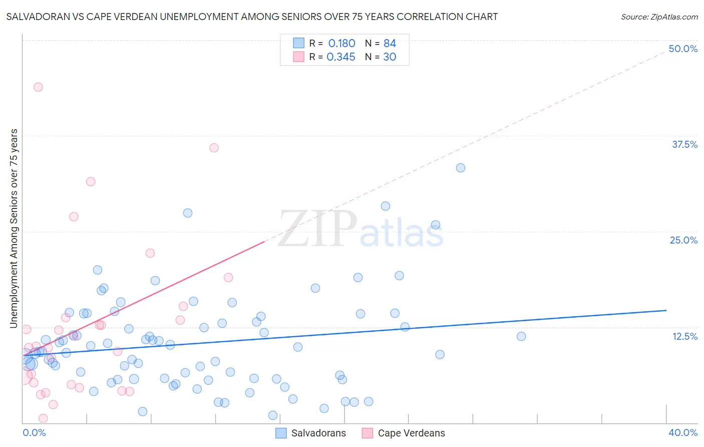 Salvadoran vs Cape Verdean Unemployment Among Seniors over 75 years