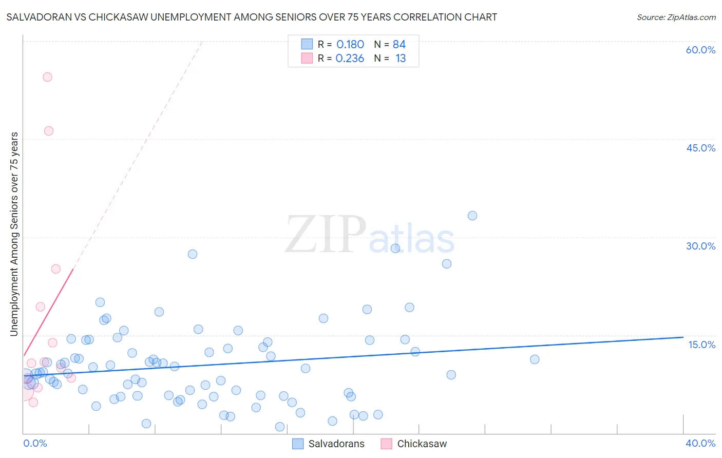 Salvadoran vs Chickasaw Unemployment Among Seniors over 75 years