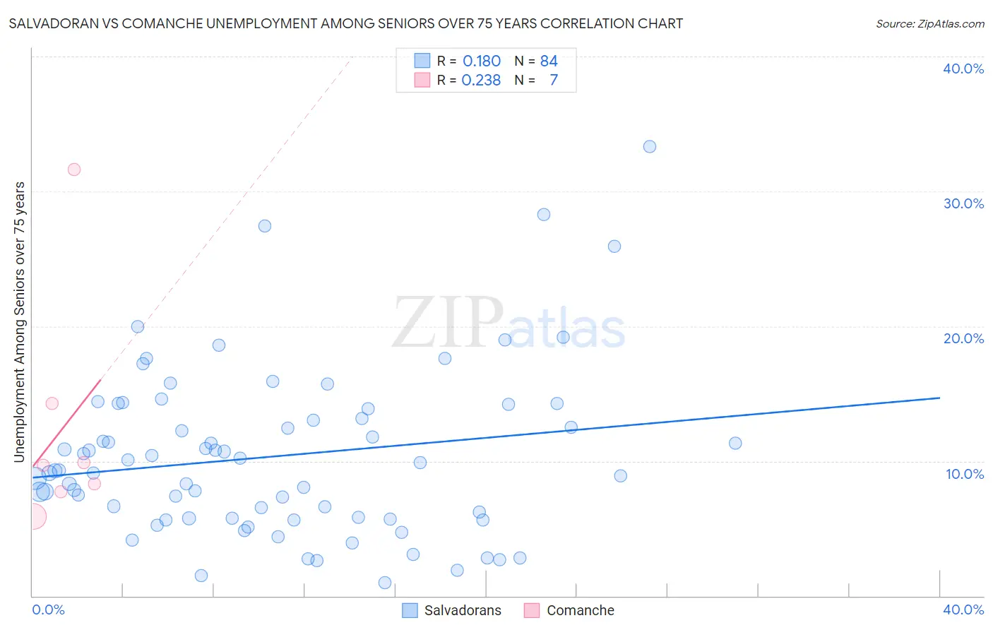 Salvadoran vs Comanche Unemployment Among Seniors over 75 years