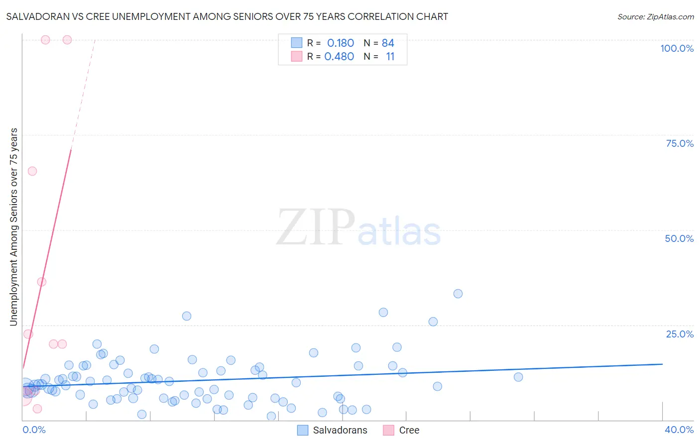 Salvadoran vs Cree Unemployment Among Seniors over 75 years
