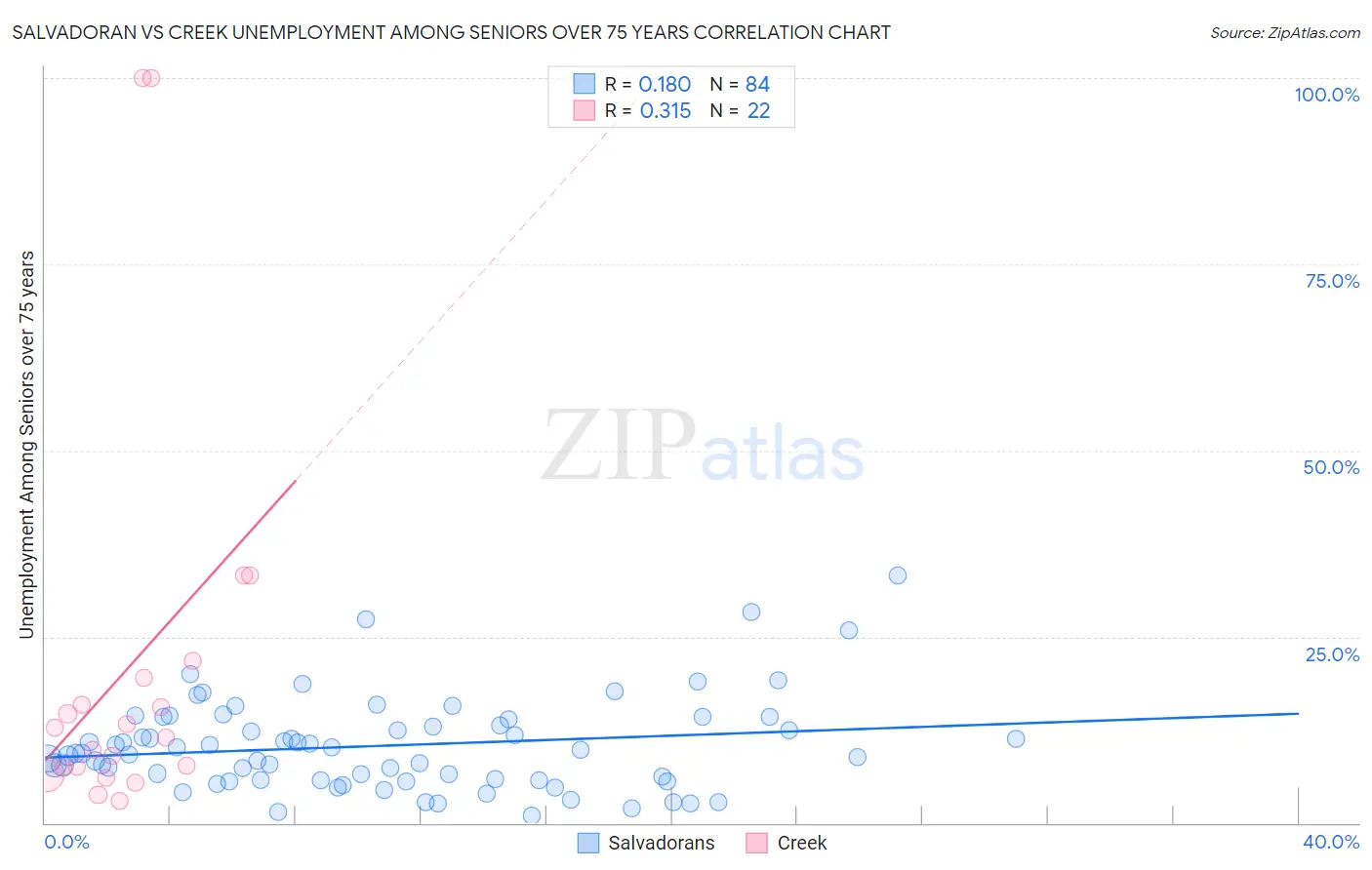 Salvadoran vs Creek Unemployment Among Seniors over 75 years