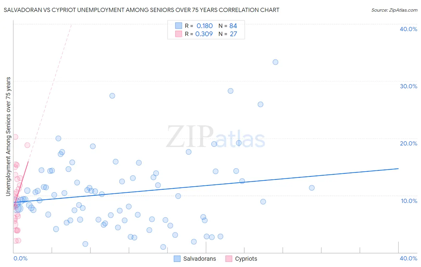 Salvadoran vs Cypriot Unemployment Among Seniors over 75 years