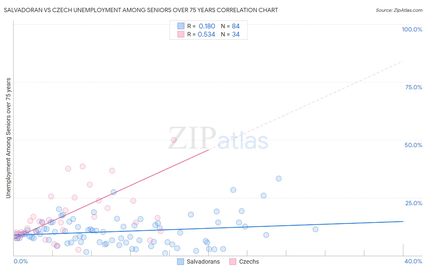 Salvadoran vs Czech Unemployment Among Seniors over 75 years
