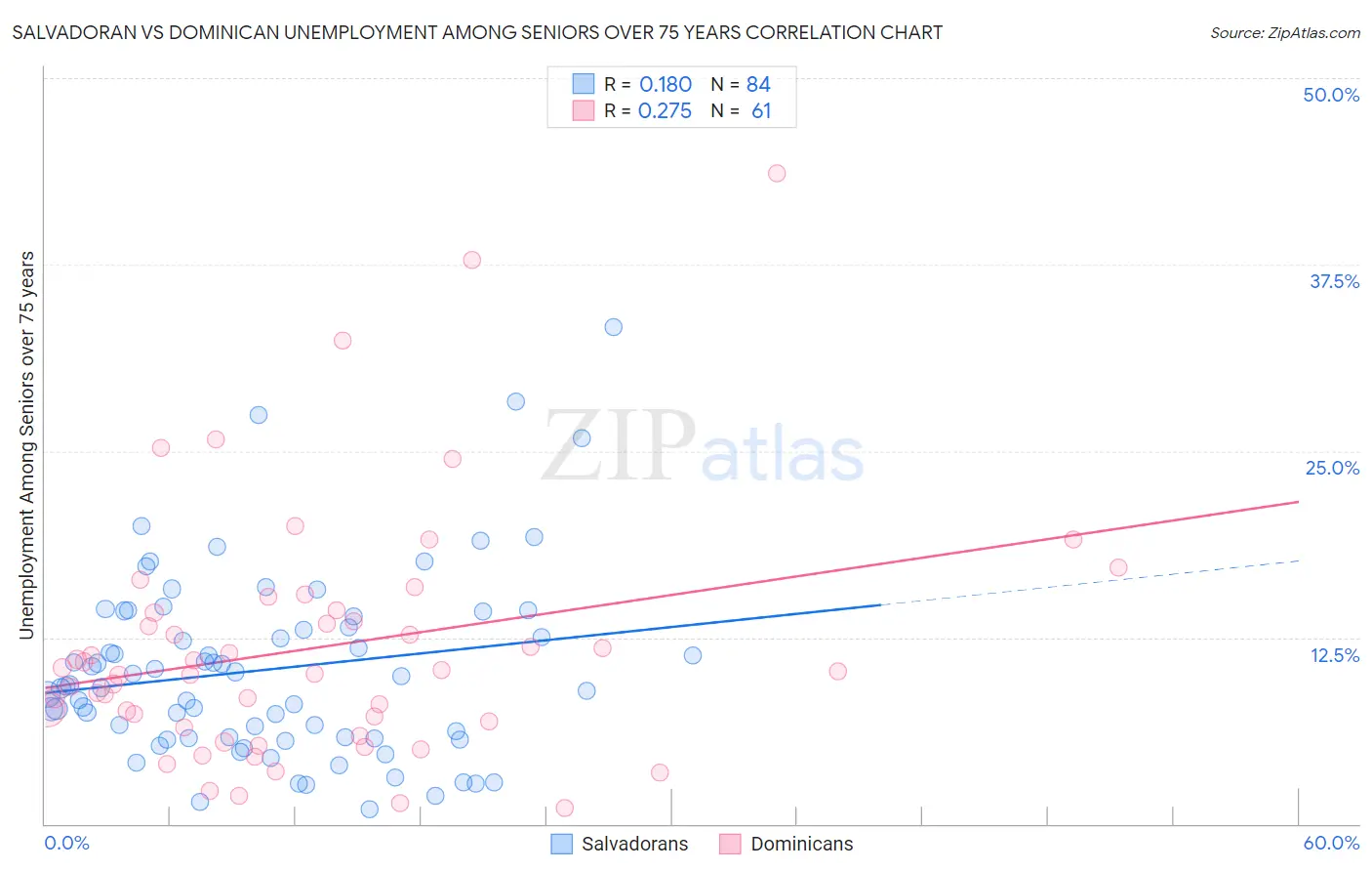 Salvadoran vs Dominican Unemployment Among Seniors over 75 years