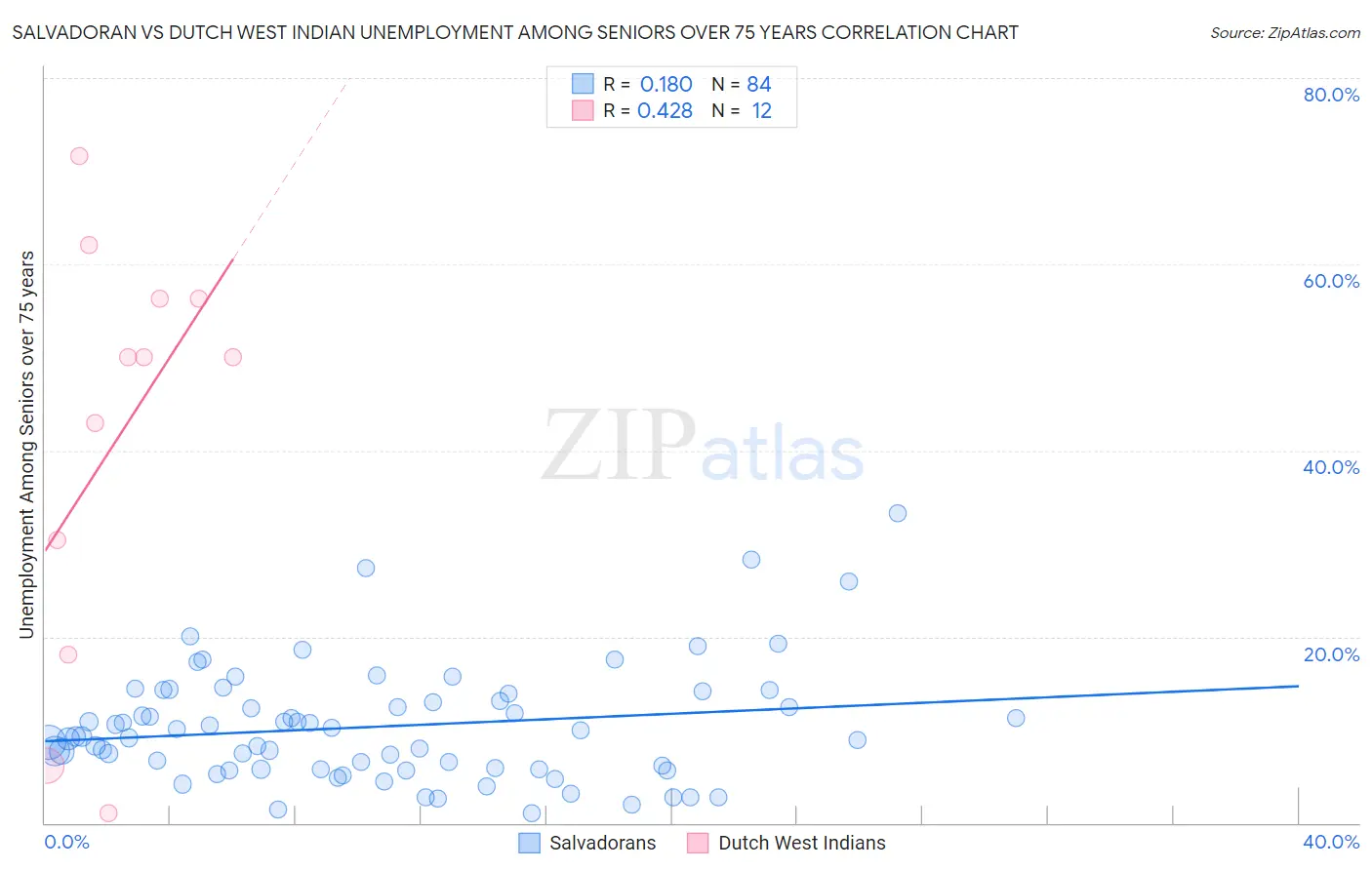 Salvadoran vs Dutch West Indian Unemployment Among Seniors over 75 years