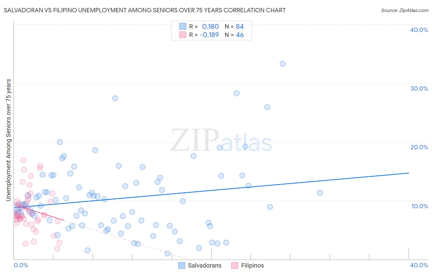 Salvadoran vs Filipino Unemployment Among Seniors over 75 years