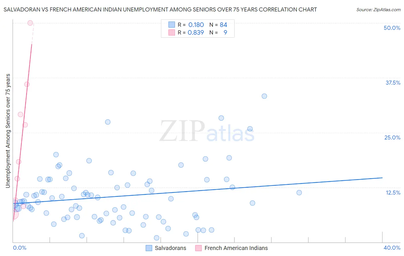 Salvadoran vs French American Indian Unemployment Among Seniors over 75 years