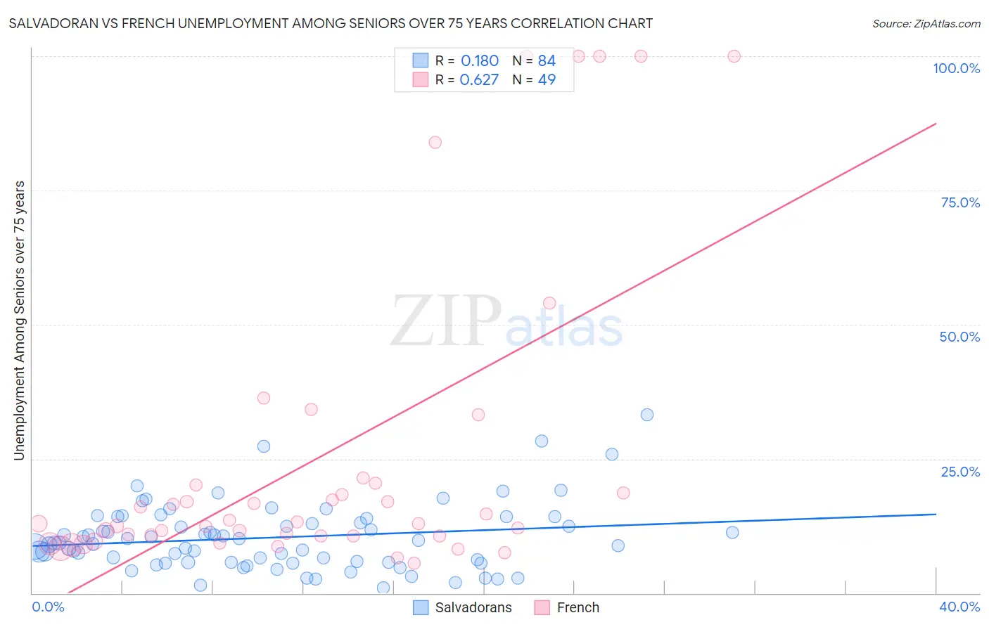 Salvadoran vs French Unemployment Among Seniors over 75 years