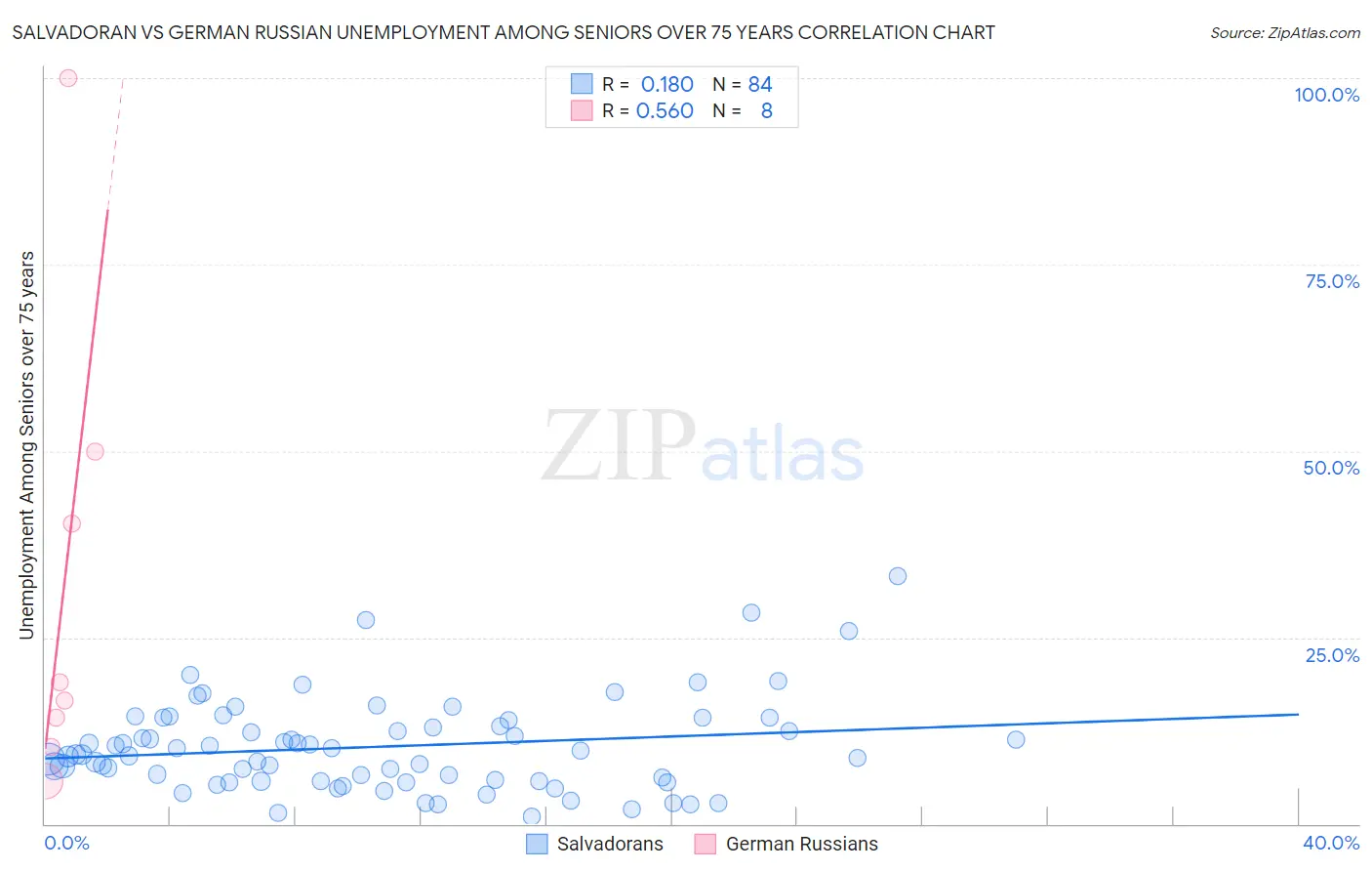 Salvadoran vs German Russian Unemployment Among Seniors over 75 years