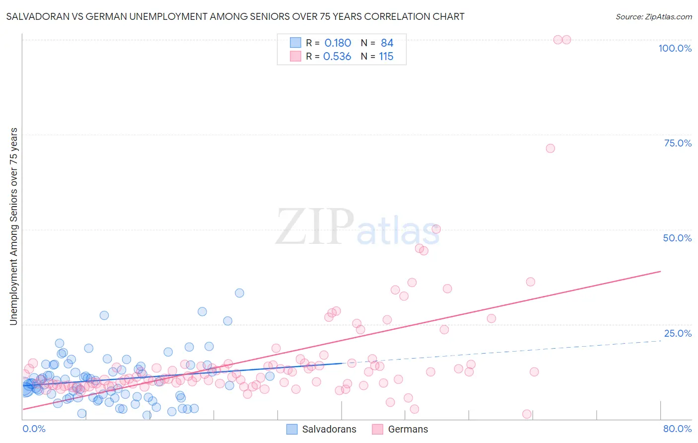 Salvadoran vs German Unemployment Among Seniors over 75 years