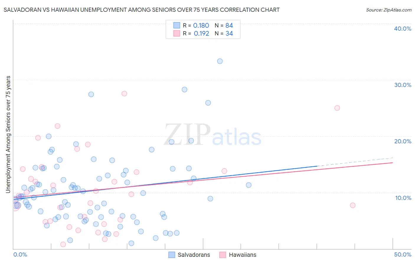 Salvadoran vs Hawaiian Unemployment Among Seniors over 75 years