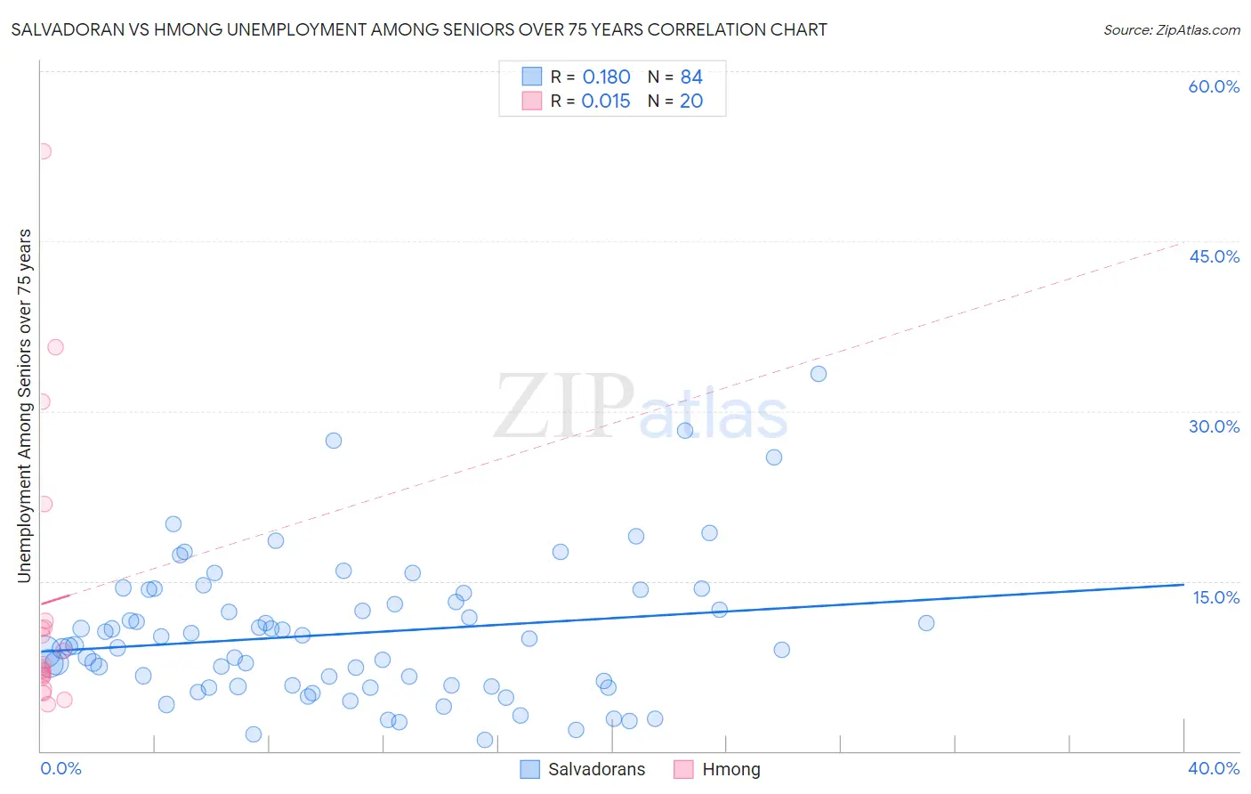 Salvadoran vs Hmong Unemployment Among Seniors over 75 years