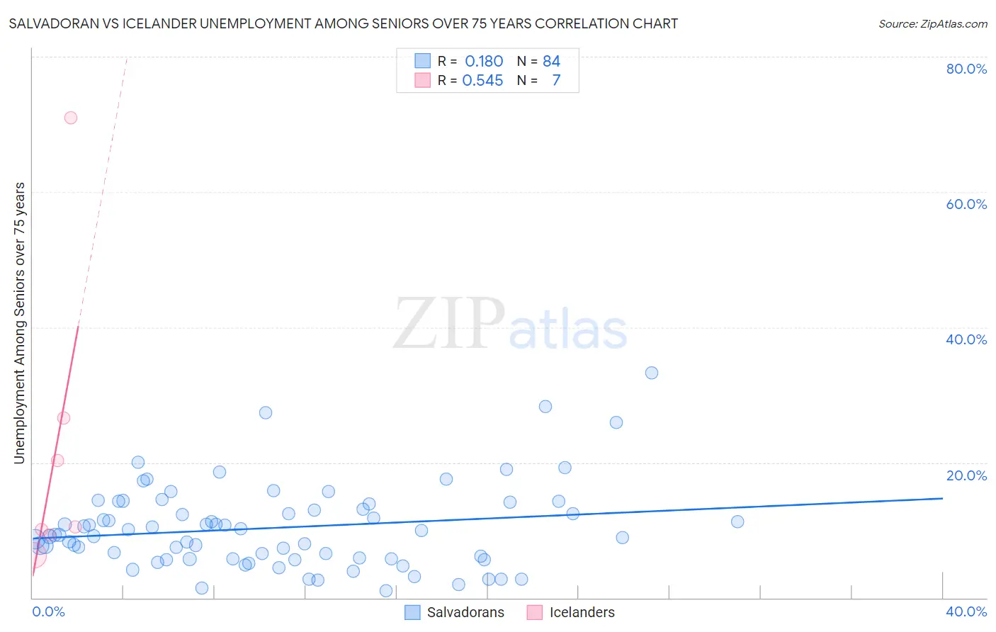 Salvadoran vs Icelander Unemployment Among Seniors over 75 years