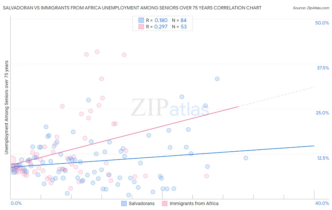 Salvadoran vs Immigrants from Africa Unemployment Among Seniors over 75 years